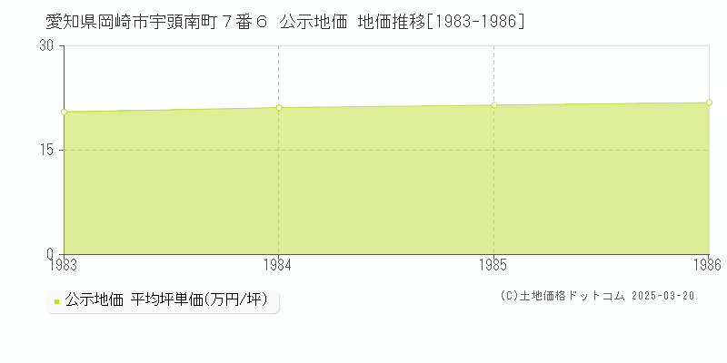 愛知県岡崎市宇頭南町７番６ 公示地価 地価推移[1983-1986]