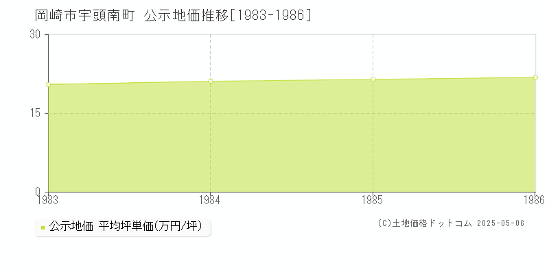 宇頭南町(岡崎市)の公示地価推移グラフ(坪単価)[1983-1986年]