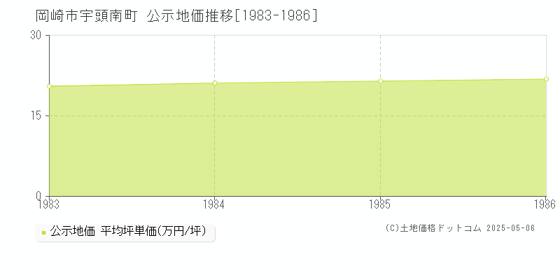 岡崎市宇頭南町の地価公示推移グラフ 