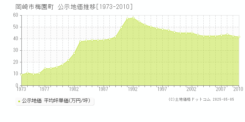 梅園町(岡崎市)の公示地価推移グラフ(坪単価)[1973-2010年]