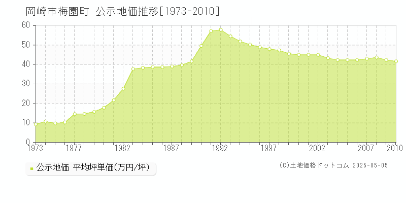 岡崎市梅園町の地価公示推移グラフ 