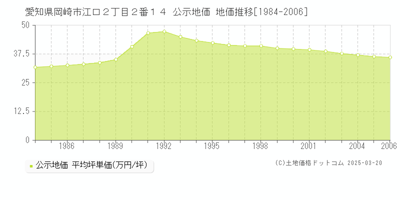 愛知県岡崎市江口２丁目２番１４ 公示地価 地価推移[1984-2006]