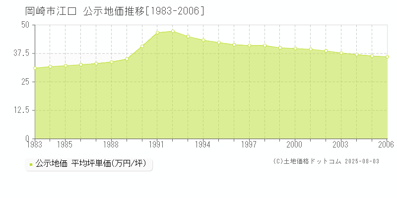 江口(岡崎市)の公示地価推移グラフ(坪単価)[1983-2006年]