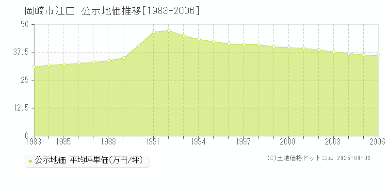 岡崎市江口の地価公示推移グラフ 