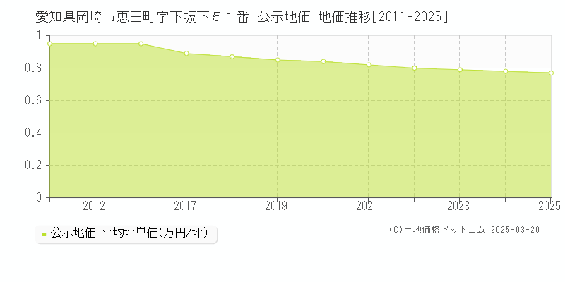 愛知県岡崎市恵田町字下坂下５１番 公示地価 地価推移[2011-2025]