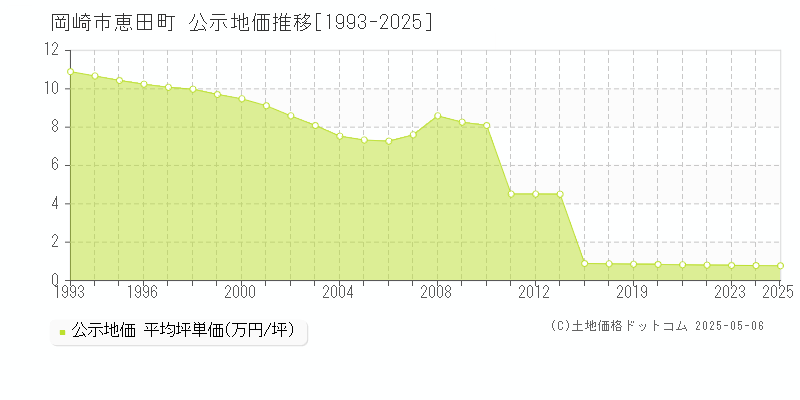 恵田町(岡崎市)の公示地価推移グラフ(坪単価)[1993-2025年]