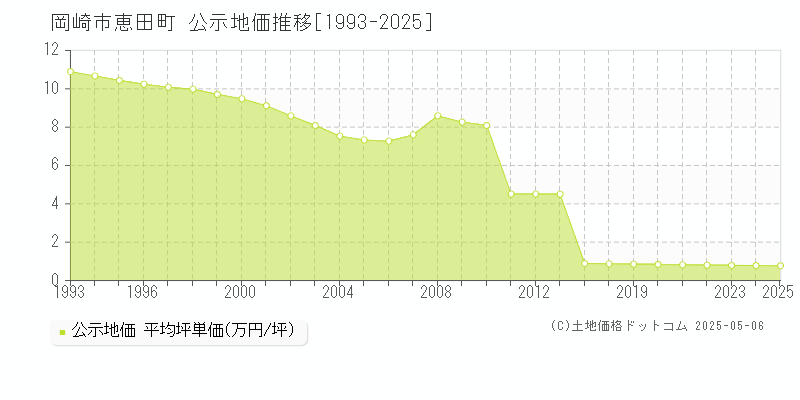 岡崎市恵田町の地価公示推移グラフ 