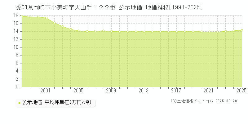 愛知県岡崎市小美町字入山手１２２番 公示地価 地価推移[1998-2025]