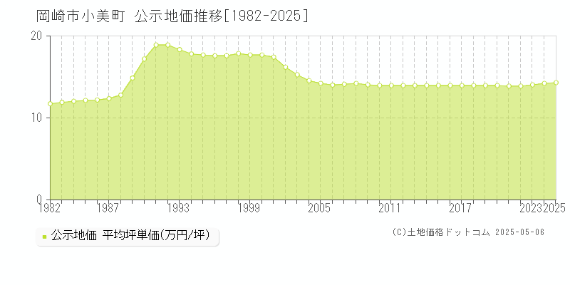 小美町(岡崎市)の公示地価推移グラフ(坪単価)[1982-2025年]