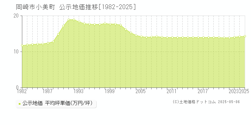 岡崎市小美町の地価公示推移グラフ 