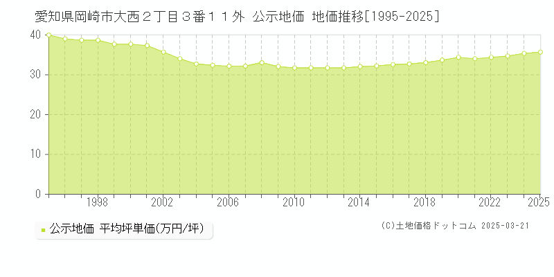愛知県岡崎市大西２丁目３番１１外 公示地価 地価推移[1995-2025]