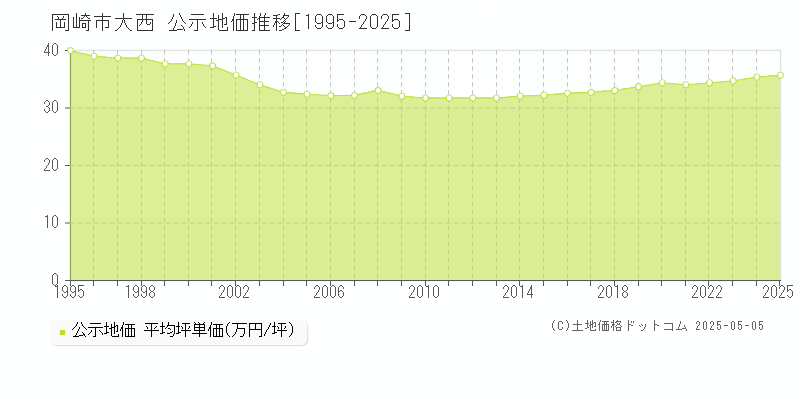 大西(岡崎市)の公示地価推移グラフ(坪単価)[1995-2025年]