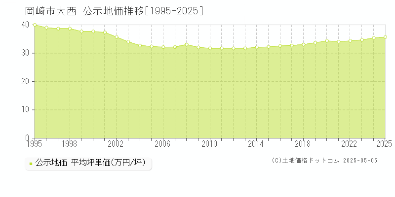 岡崎市大西の地価公示推移グラフ 