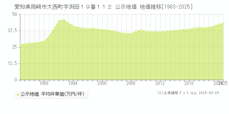 愛知県岡崎市大西町字渕田１９番１１２ 公示地価 地価推移[1983-2025]