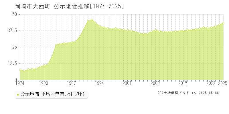 大西町(岡崎市)の公示地価推移グラフ(坪単価)[1974-2025年]