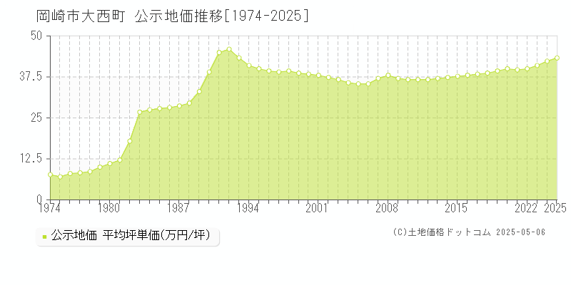 岡崎市大西町の地価公示推移グラフ 