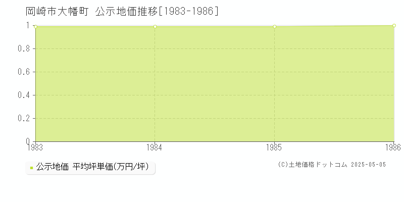 大幡町(岡崎市)の公示地価推移グラフ(坪単価)[1983-1986年]