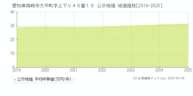 愛知県岡崎市大平町字上下り４６番１５ 公示地価 地価推移[2019-2025]