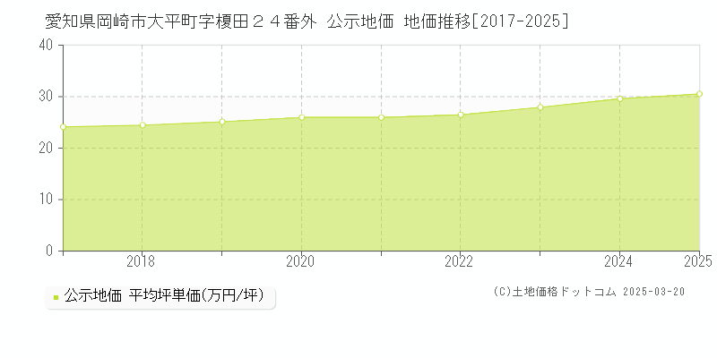 愛知県岡崎市大平町字榎田２４番外 公示地価 地価推移[2017-2025]