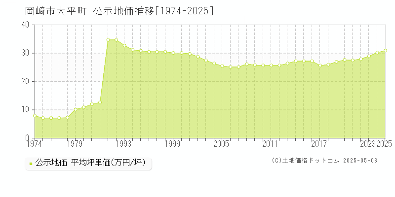 大平町(岡崎市)の公示地価推移グラフ(坪単価)[1974-2025年]