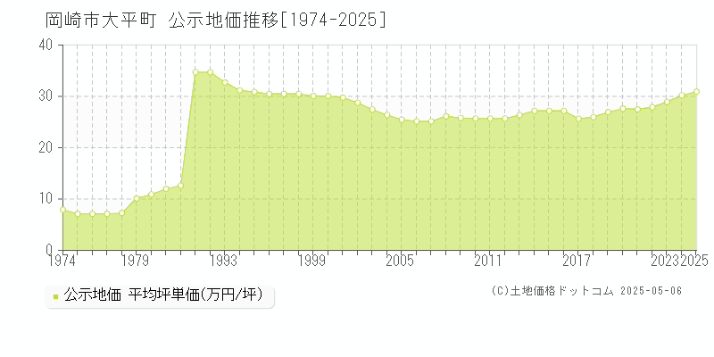 岡崎市大平町の地価公示推移グラフ 