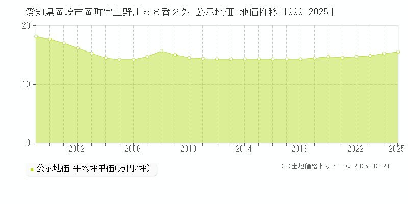 愛知県岡崎市岡町字上野川５８番２外 公示地価 地価推移[1999-2025]