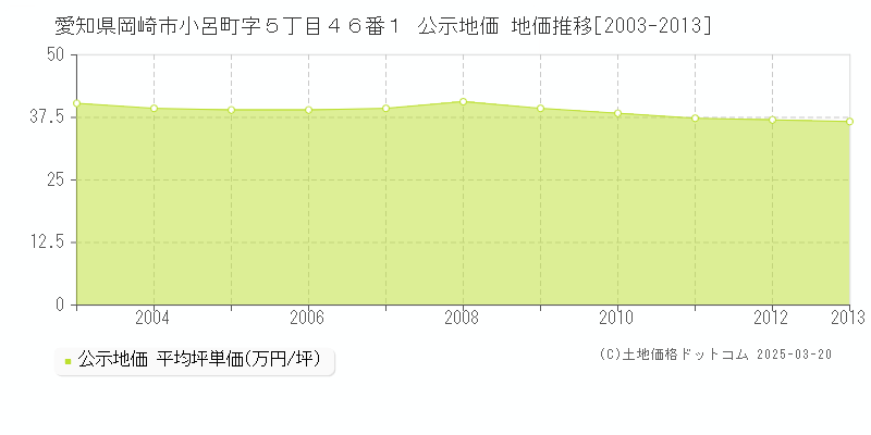 愛知県岡崎市小呂町字５丁目４６番１ 公示地価 地価推移[2003-2013]