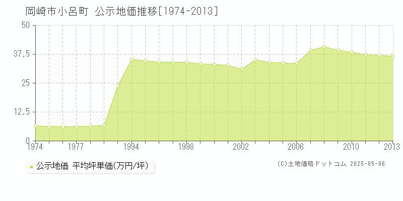 小呂町(岡崎市)の公示地価推移グラフ(坪単価)[1974-2013年]