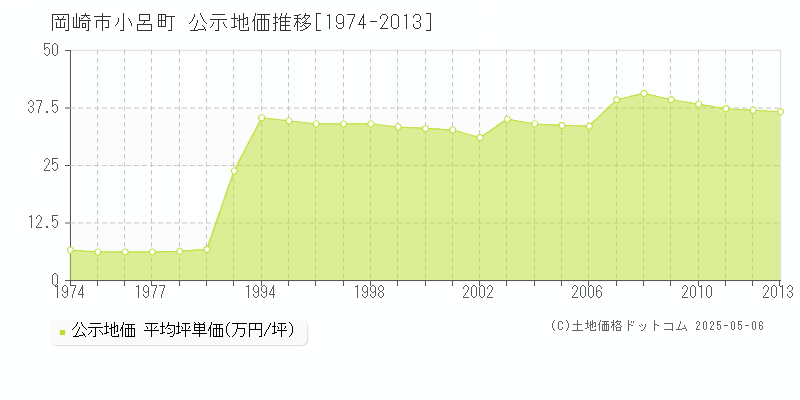 岡崎市小呂町の地価公示推移グラフ 