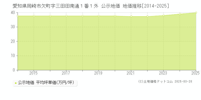 愛知県岡崎市欠町字三田田南通１番１外 公示地価 地価推移[2014-2025]