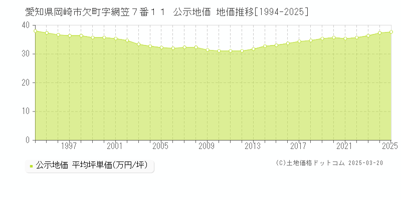 愛知県岡崎市欠町字網笠７番１１ 公示地価 地価推移[1994-2025]