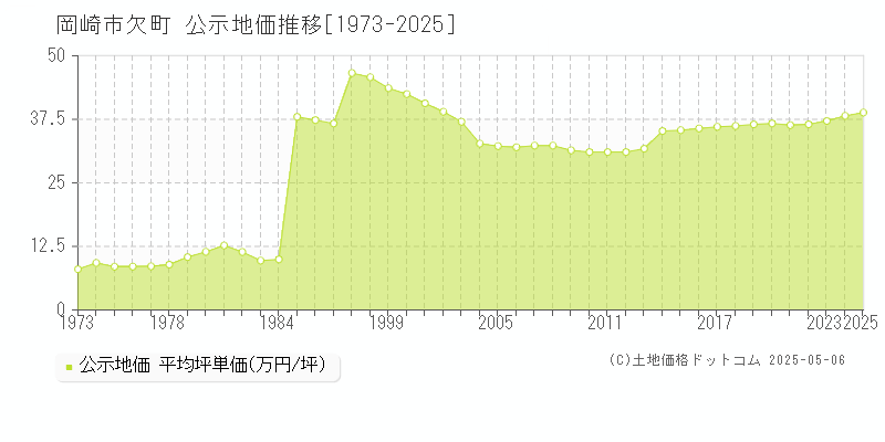 欠町(岡崎市)の公示地価推移グラフ(坪単価)[1973-2025年]