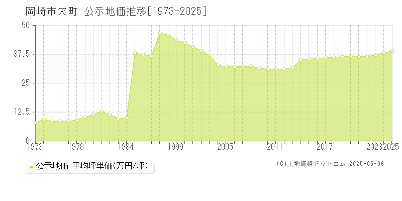 岡崎市欠町の地価公示推移グラフ 