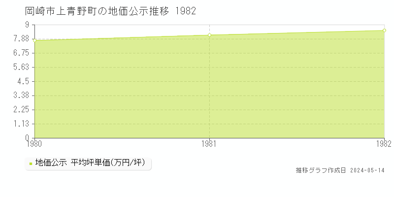 岡崎市上青野町の地価公示推移グラフ 