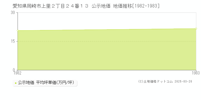 愛知県岡崎市上里２丁目２４番１３ 公示地価 地価推移[1982-1983]