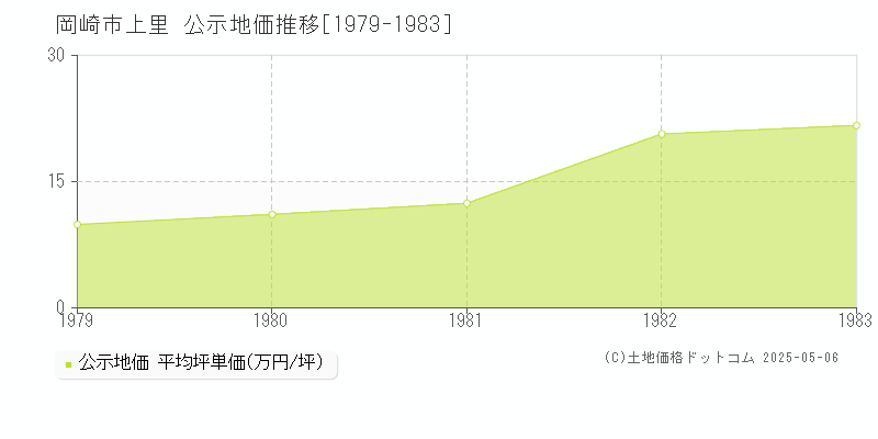 上里(岡崎市)の公示地価推移グラフ(坪単価)[1979-1983年]