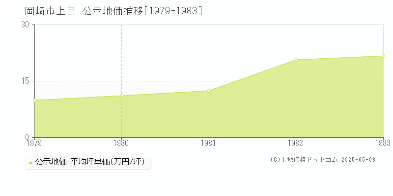 岡崎市上里の地価公示推移グラフ 