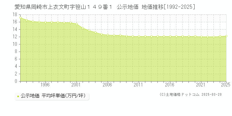 愛知県岡崎市上衣文町字笹山１４９番１ 公示地価 地価推移[1992-2025]