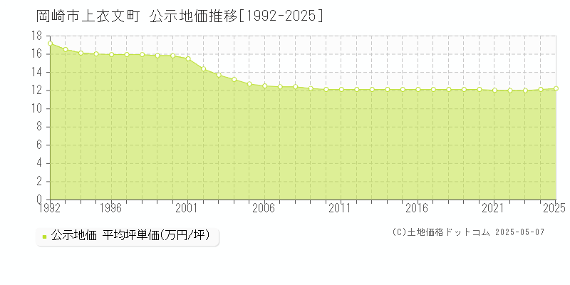 上衣文町(岡崎市)の公示地価推移グラフ(坪単価)[1992-2025年]