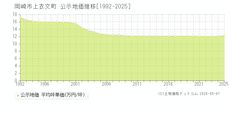 岡崎市上衣文町の地価公示推移グラフ 