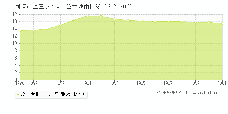 上三ツ木町(岡崎市)の公示地価推移グラフ(坪単価)[1986-2001年]