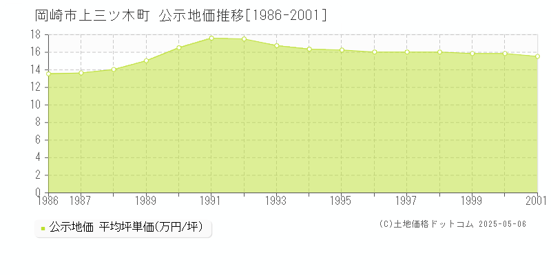 岡崎市上三ツ木町の地価公示推移グラフ 