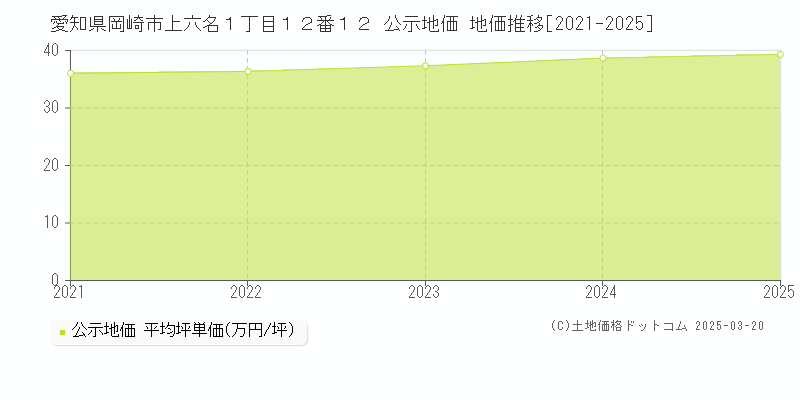 愛知県岡崎市上六名１丁目１２番１２ 公示地価 地価推移[2021-2025]