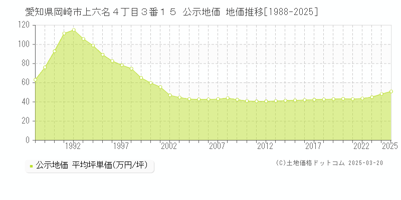 愛知県岡崎市上六名４丁目３番１５ 公示地価 地価推移[1988-2025]