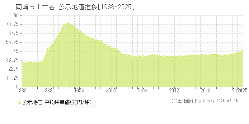 上六名(岡崎市)の公示地価推移グラフ(坪単価)[1983-2025年]