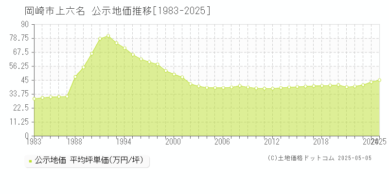 岡崎市上六名の地価公示推移グラフ 