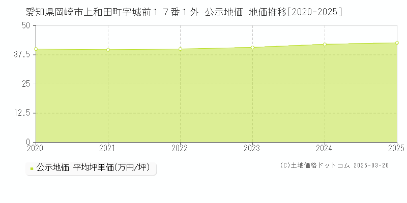 愛知県岡崎市上和田町字城前１７番１外 公示地価 地価推移[2020-2025]