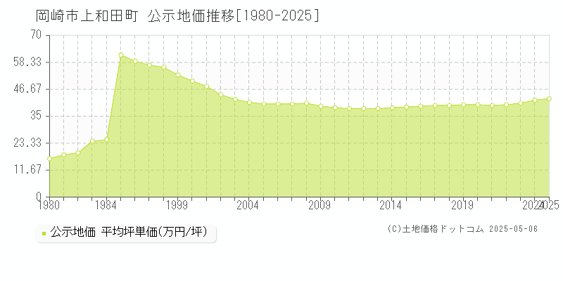 上和田町(岡崎市)の公示地価推移グラフ(坪単価)[1980-2025年]