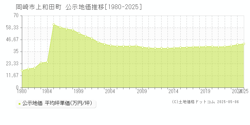 岡崎市上和田町の地価公示推移グラフ 