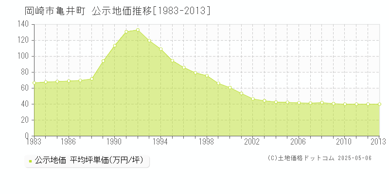 亀井町(岡崎市)の公示地価推移グラフ(坪単価)[1983-2013年]
